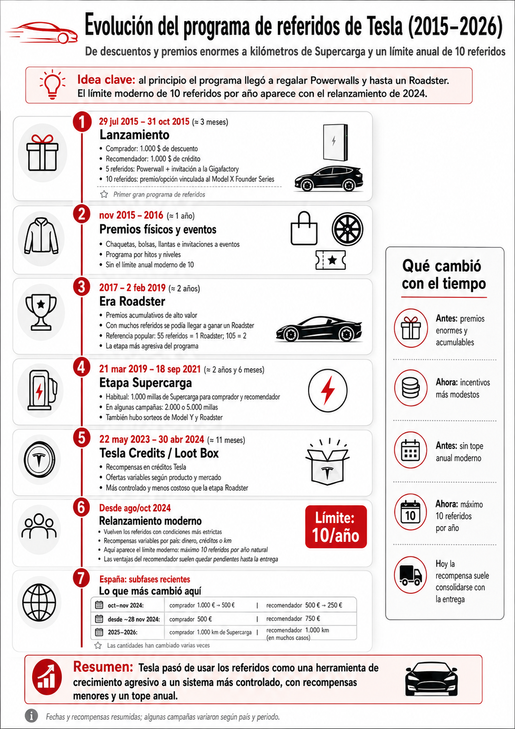 Línea de tiempo programa referidos Tesla